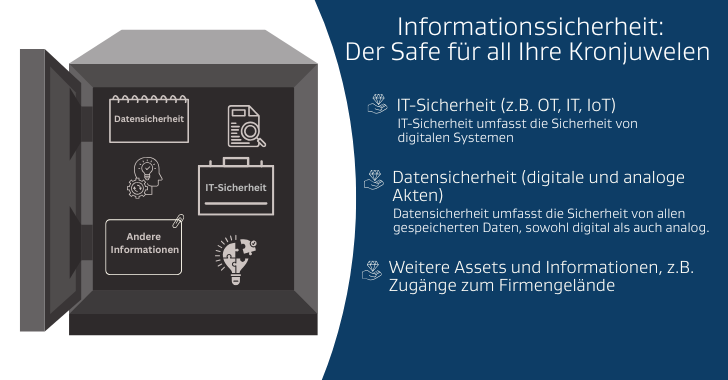 Grafische Darstellung des Themas Informationssicherheit. 
Ein Tresor mit den drei Inhalten Datensicherheit, IT-Sicherheit und Andere Informationen. 
Diese Bestandteile sind elementar für strukturierte Informationssicherheit durch ein Informationsicherheitsmanagementsystem